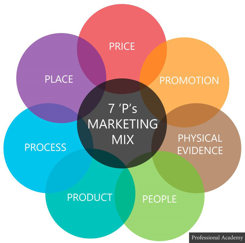 what are the concept of marketing mix